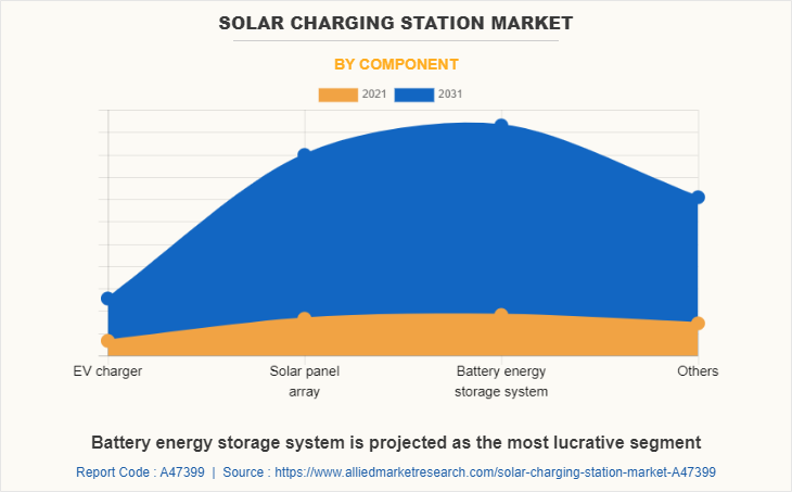 Solar Charging Station Market by Component