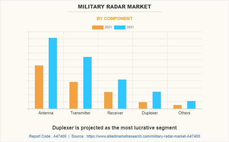Military Radar Market by Component