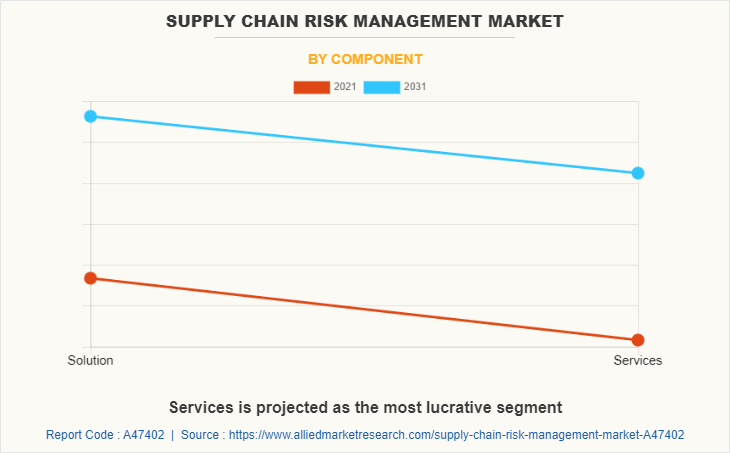 Supply Chain Risk Management Market by Component