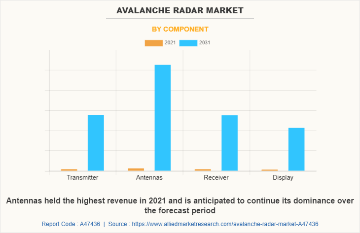 Avalanche Radar Market by Component