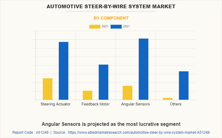 Automotive Steer-By-Wire System Market by Component