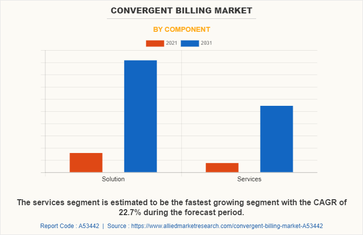 Convergent Billing Market by Component