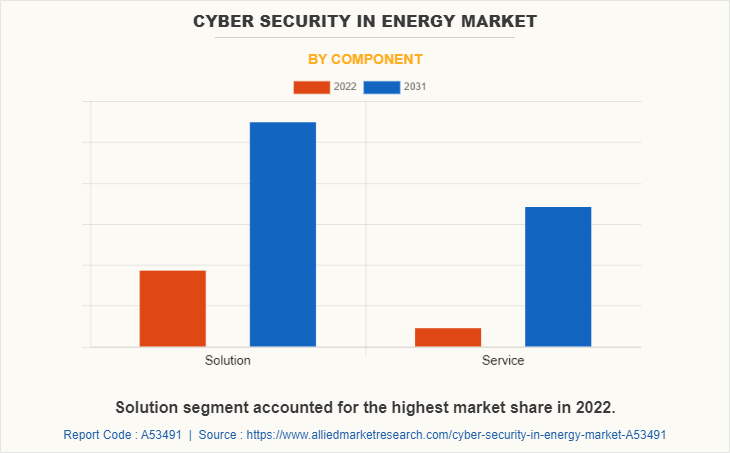 Cyber Security In Energy Market by Component