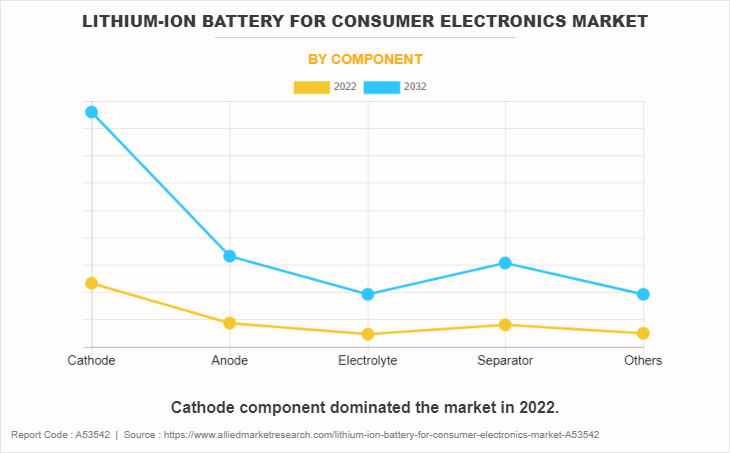 Lithium-ion Battery for Consumer Electronics Market by Component