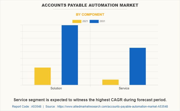 Accounts Payable Automation Market by Component