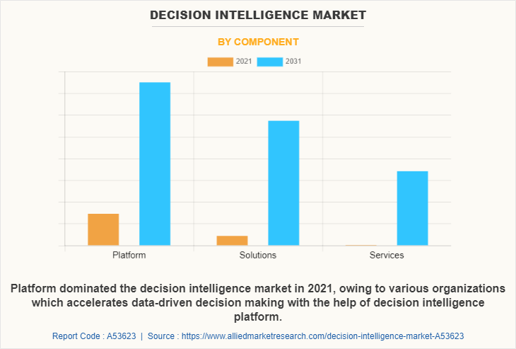 Decision Intelligence Market by Component