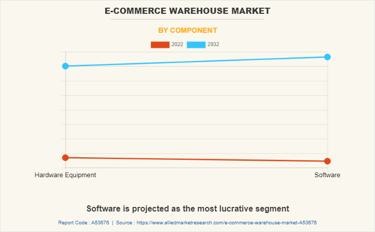 E-Commerce Warehouse Market by Component