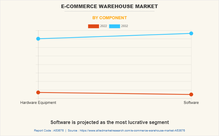 E-Commerce Warehouse Market