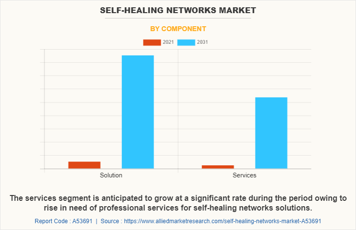 Self-healing Networks Market by Component