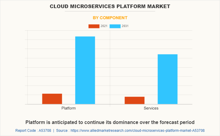 Cloud Microservices Platform Market by Component