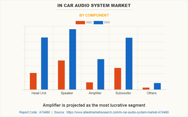 In Car Audio System Market by Component
