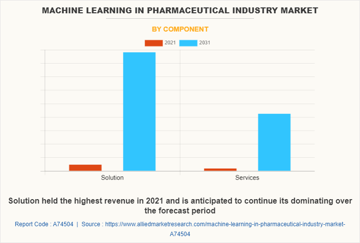 Machine Learning in Pharmaceutical Industry Market by Component