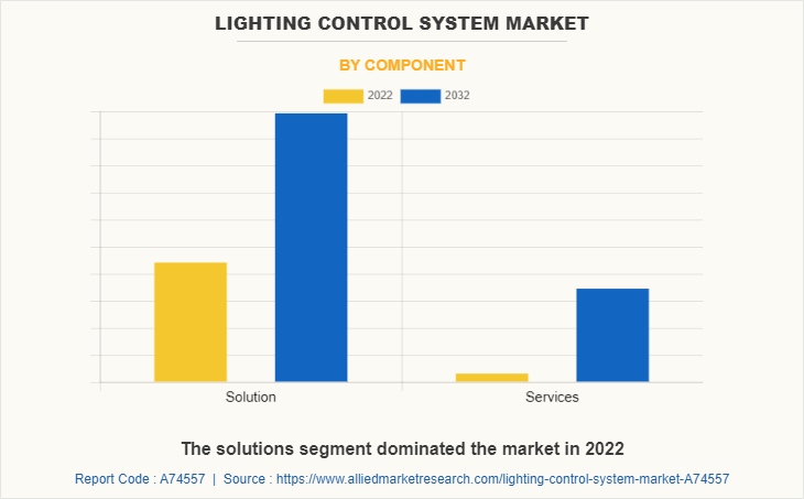 Lighting Control System Market by Component