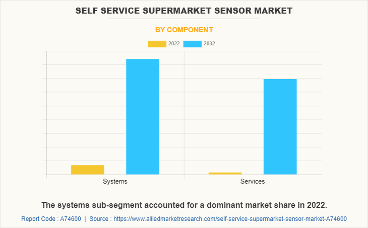 Self Service Supermarket Sensor Market by Component