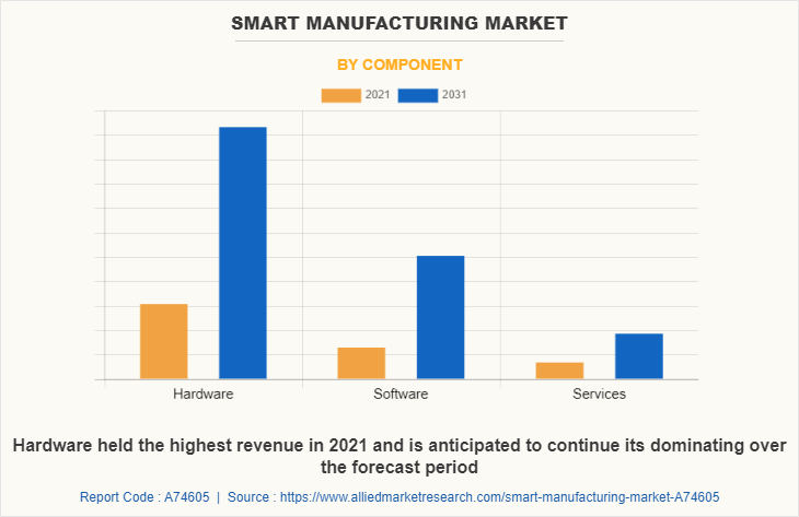 Smart Manufacturing Market by Component