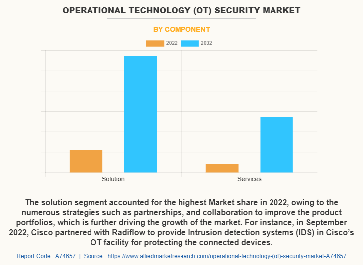 Operational Technology (OT) Security Market by Component