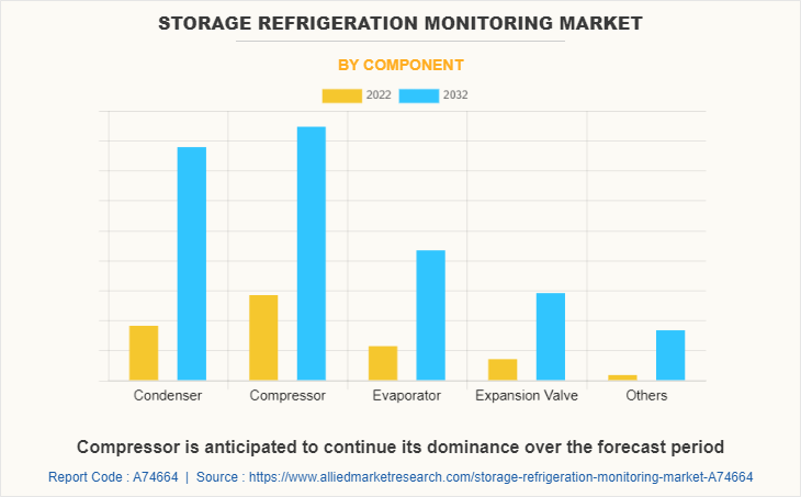 Storage Refrigeration Monitoring Market by Component