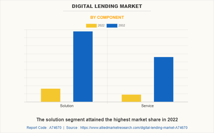 Digital Lending Market by Component