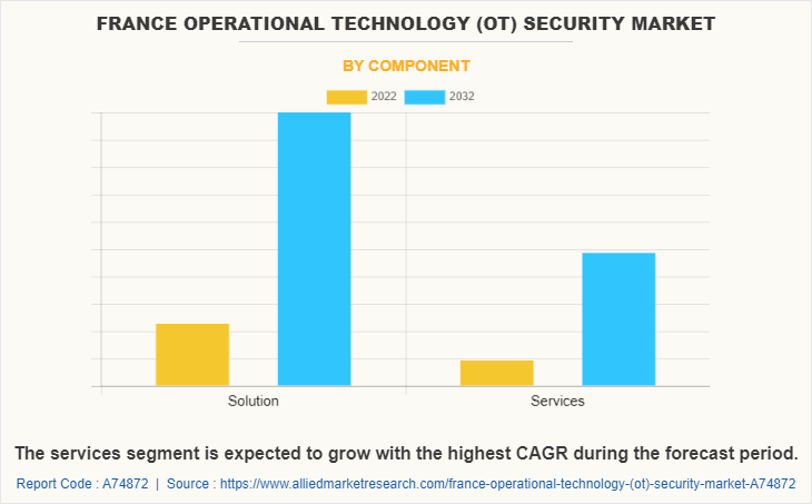 France Operational Technology (OT) Security Market by Component