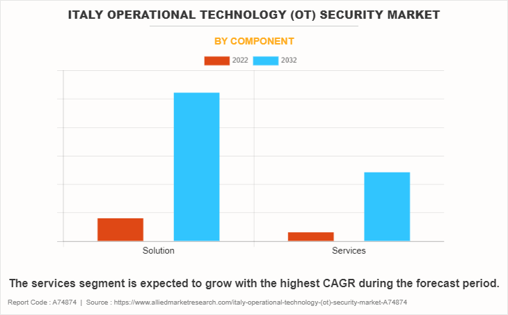 Italy Operational Technology (OT) Security Market by Component