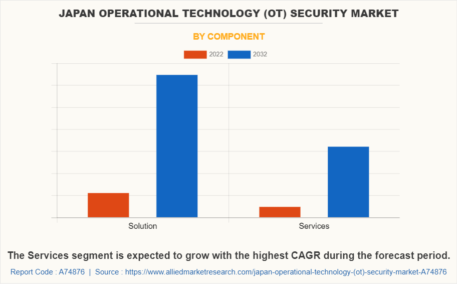 Japan Operational Technology (OT) Security Market by Component