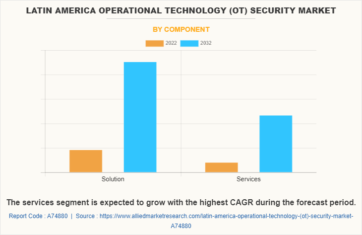 Latin America Operational Technology (OT) Security Market by Component