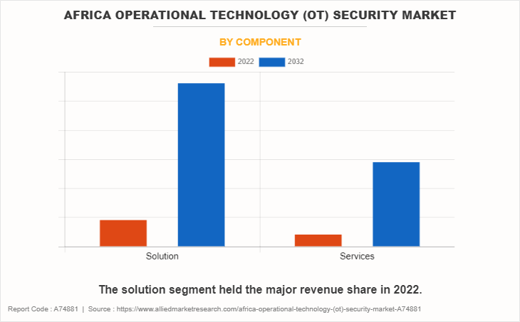 Africa Operational Technology (OT) Security Market by Component