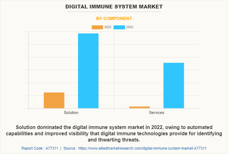 Digital Immune System Market by Component