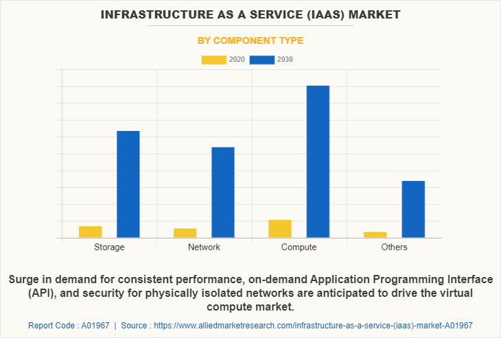 Infrastructure as a Service (IaaS) Market by Component Type