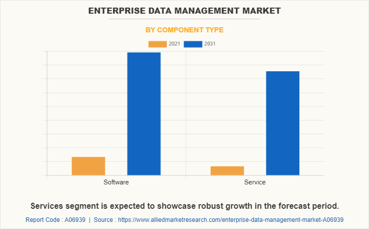 Enterprise Data Management Market by Component Type