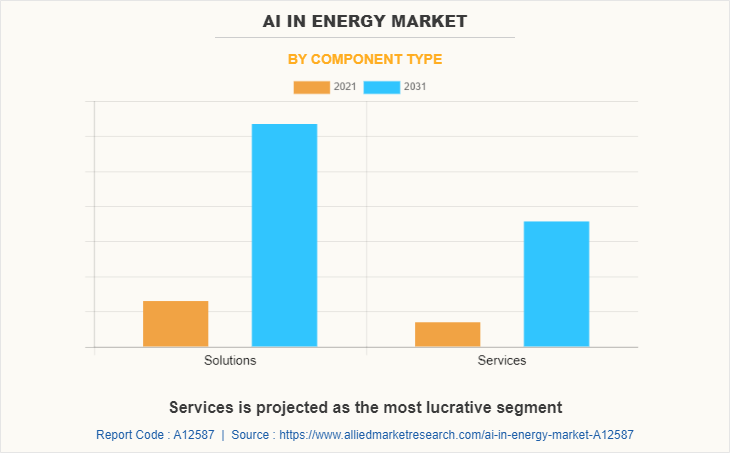 AI in Energy Market