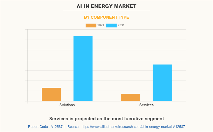 AI in Energy Market by Component type