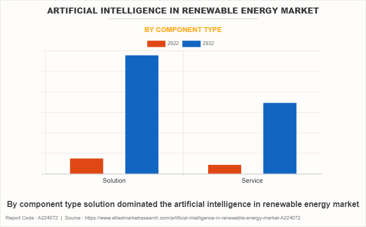 Artificial Intelligence in Renewable Energy Market by Component Type