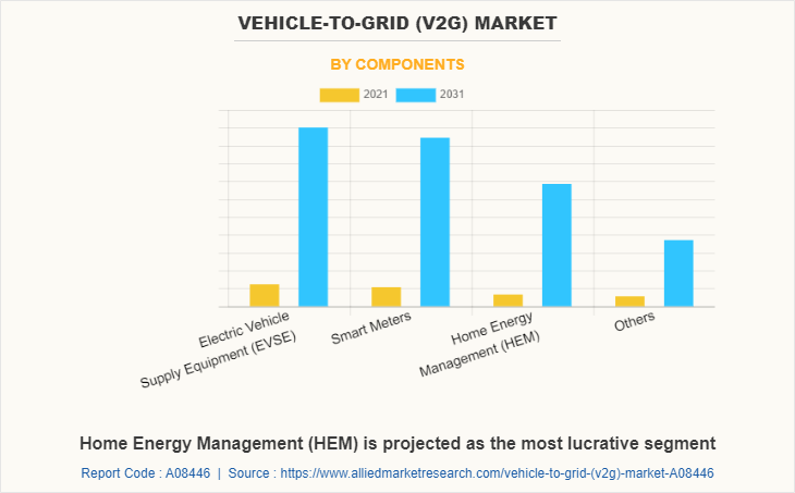 Vehicle-To-Grid (V2G) Market by Components