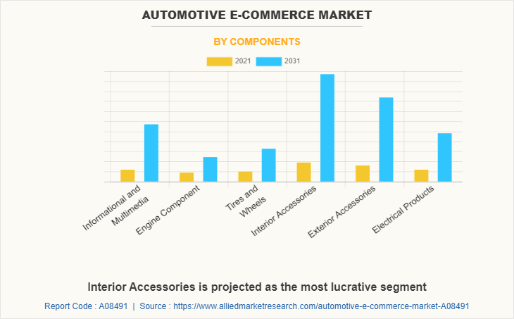 Automotive E-Commerce Market by Components