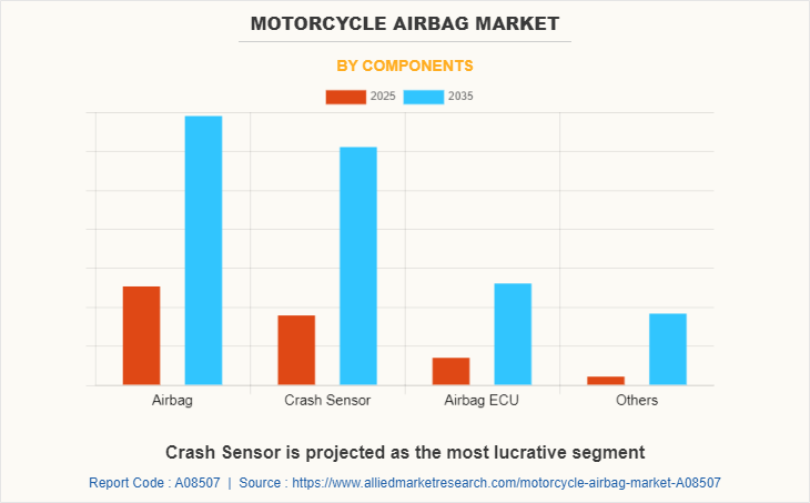 Motorcycle Airbag Market by Components