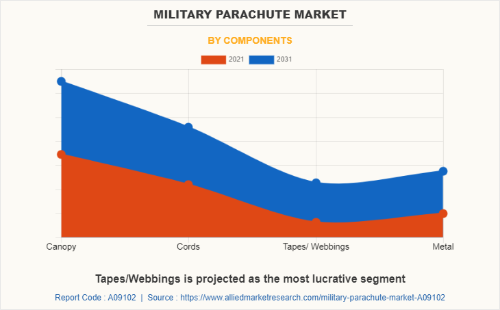 Military Parachute Market by Components