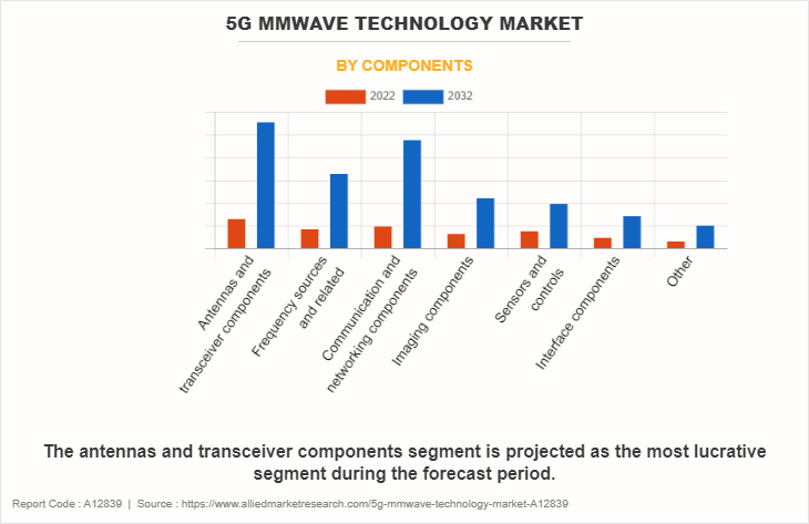 5G mmWave Technology Market by Components
