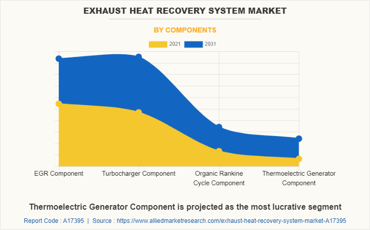 Exhaust Heat Recovery System Market by Components