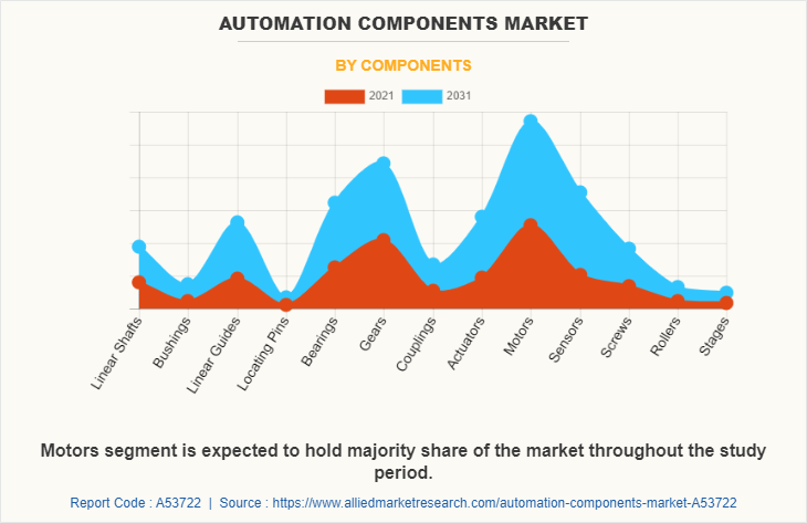 Automation Components Market by Components