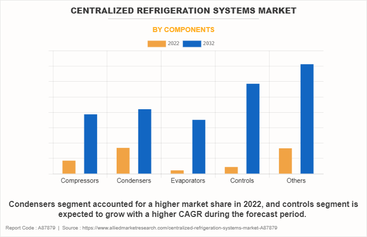 Centralized Refrigeration Systems Market by Components