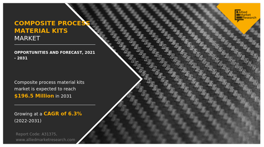 Composite Process Material Kits Market