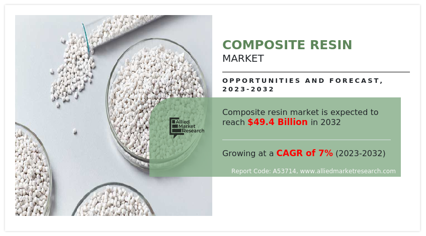 Composite Resin Market