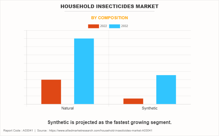 Household Insecticides Market by Composition
