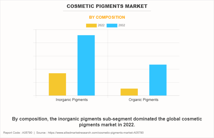 Cosmetic Pigments Market by Composition