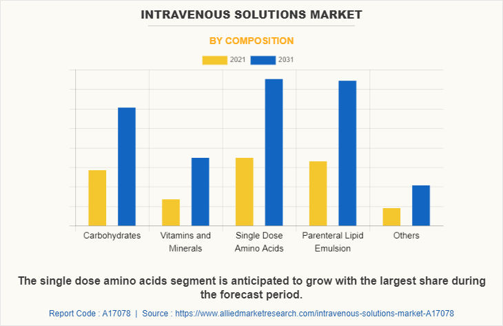 Intravenous Solutions Market by Composition