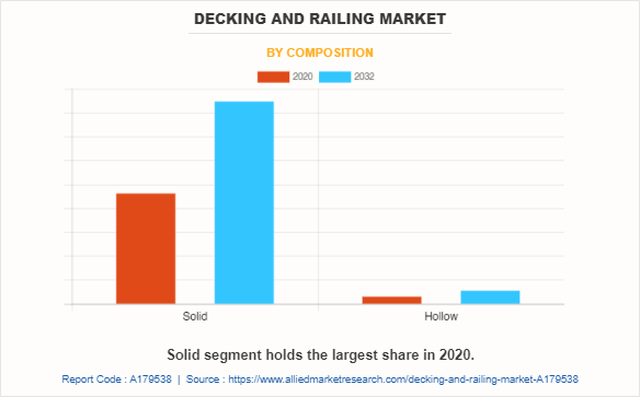 Decking And Railing Market by Composition