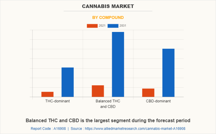 Cannabis Market by Compound