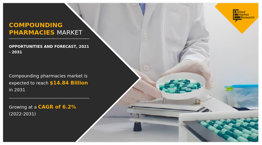Compounding Pharmacies Market, Compounding Pharmacies Market size, Compounding Pharmacies Market share, Compounding Pharmacies Market trends, Compounding Pharmacies Market growth, Compounding Pharmacies Market analysis, Compounding Pharmacies Market forecast, Compounding Pharmacies Market opportunity