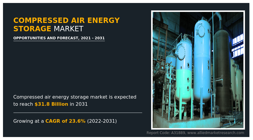 Compressed Air Energy Storage Market